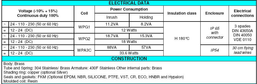 1/4 Brass solenoid valve 0-150 Bar 2/2 way Normally Closed Thread Type BSP (G) ( specify the pressure required )