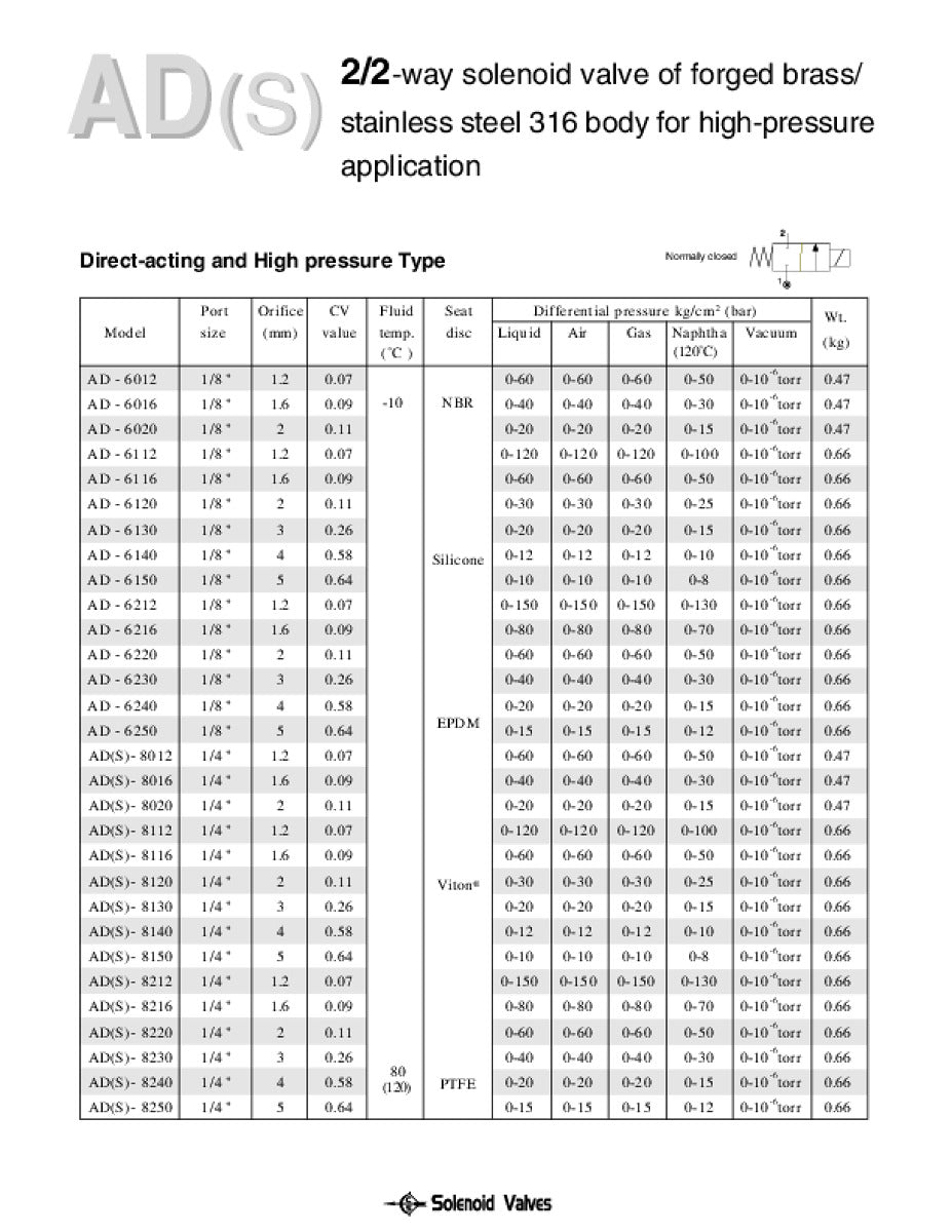 1/4 Brass solenoid valve 0-150 Bar 2/2 way Normally Closed Thread Type BSP (G) ( specify the pressure required )